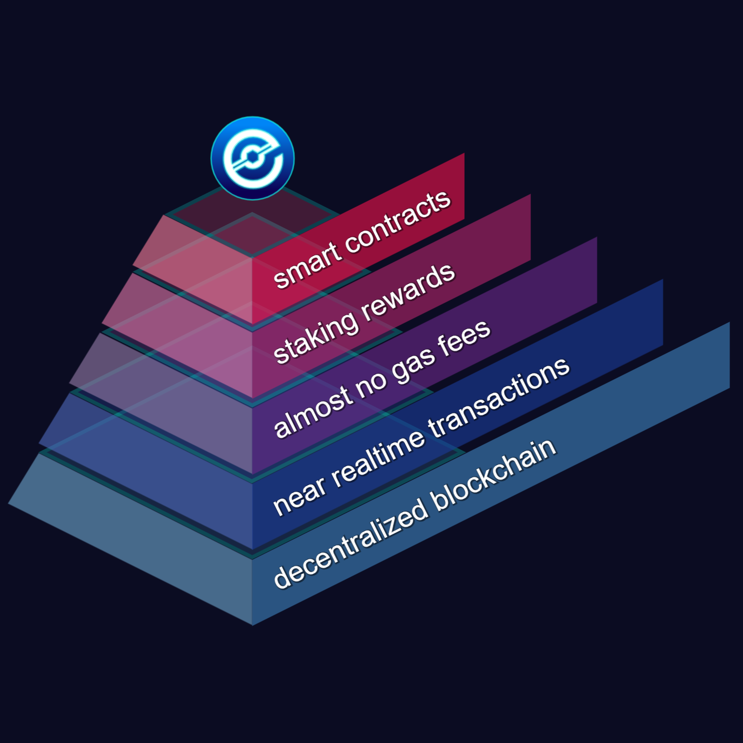 almost no gas fees - near realtime transactions - decentralized blockchain - pyramid