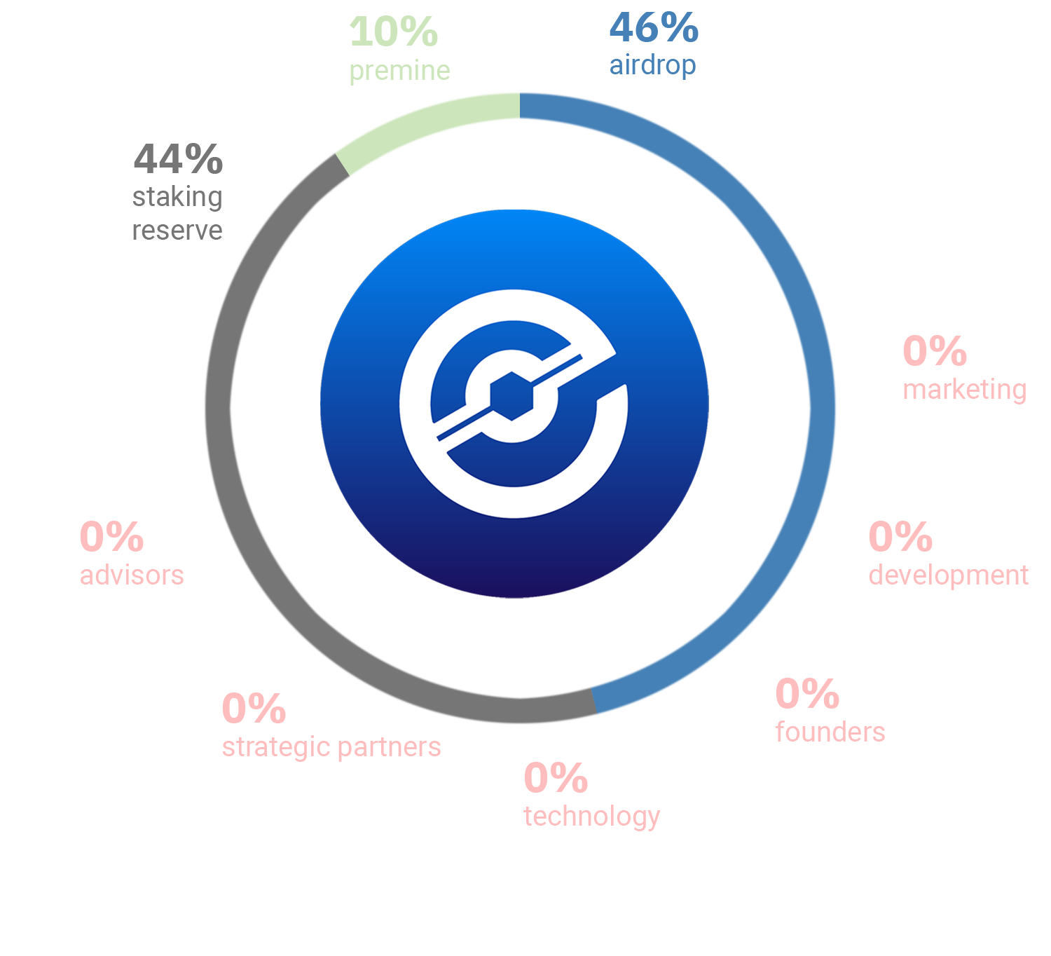January 2021 - Initial tokenomics of XEP - Electra Protocol - stakes - supply