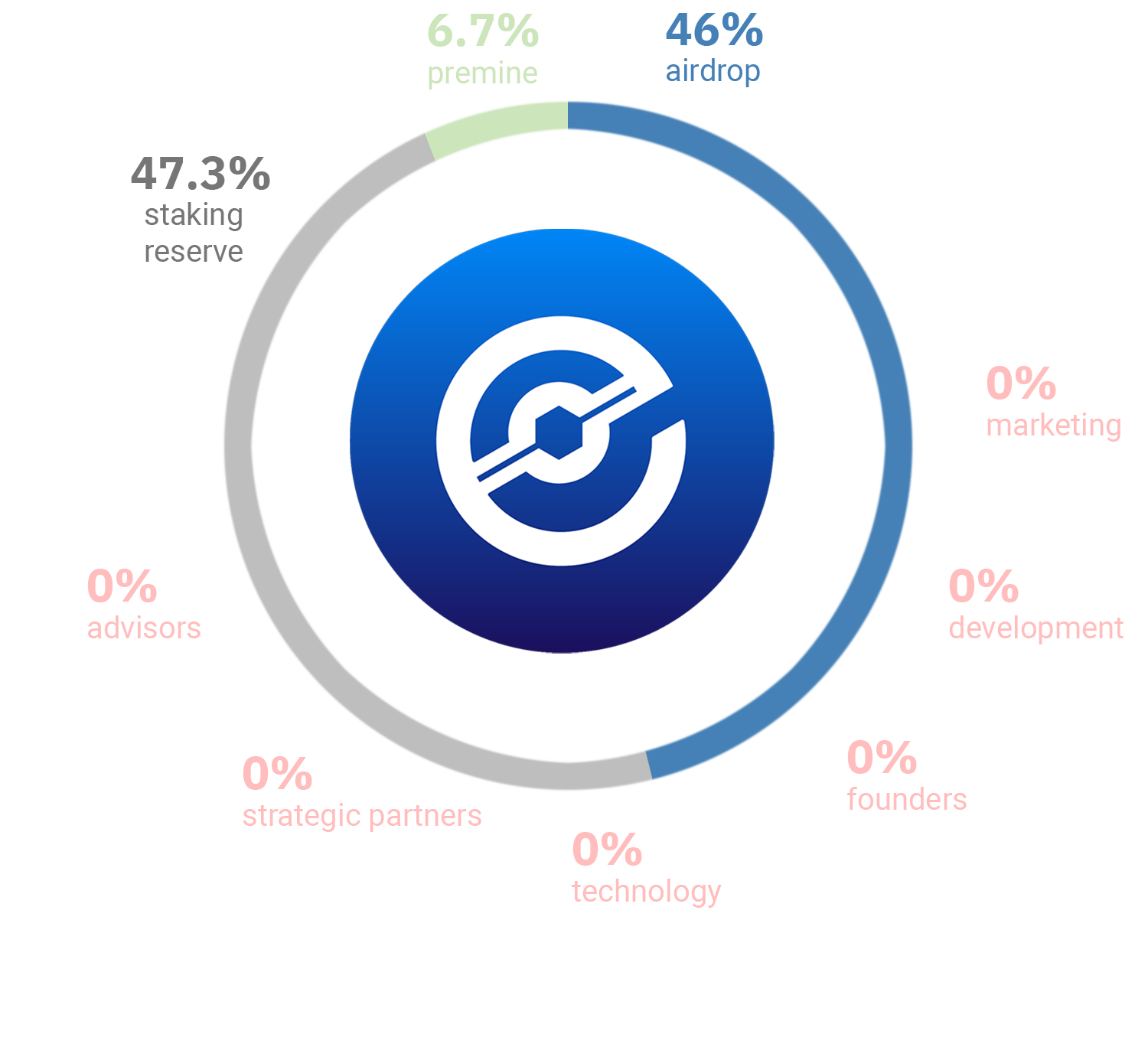 January 2022 - Updated tokenomics of XEP - Electra Protocol - stakes - supply
