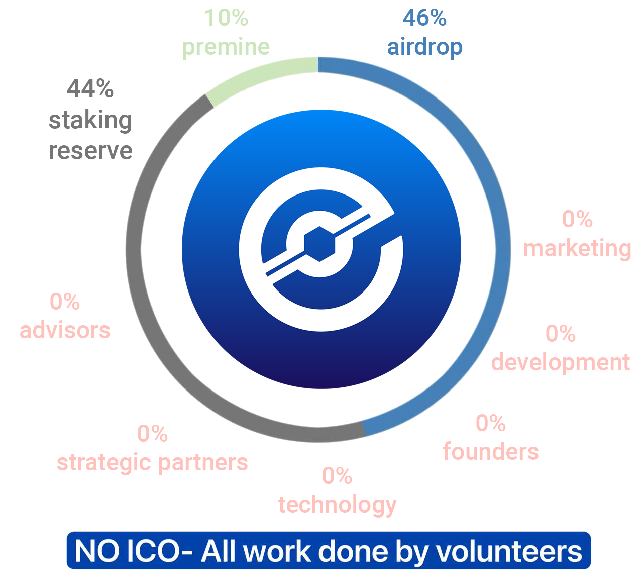 XEP coinomics tokenomics